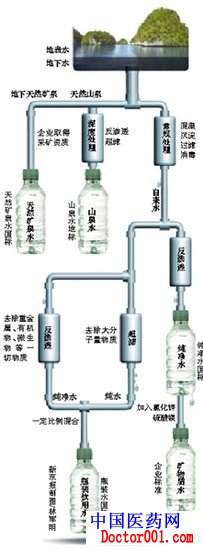 国内瓶装水标准混乱:检测指标仅为自来水1/5